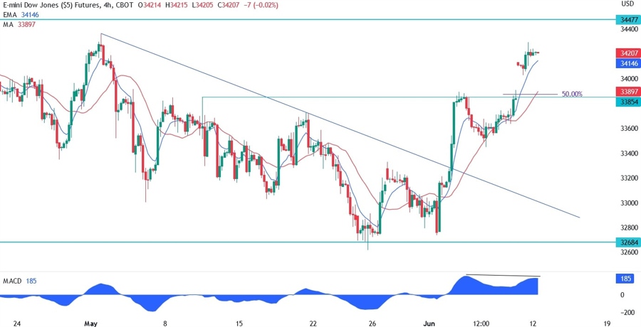 Dow Jones Technical Analysis
