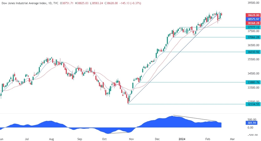 Dow Jones Technical Analysis