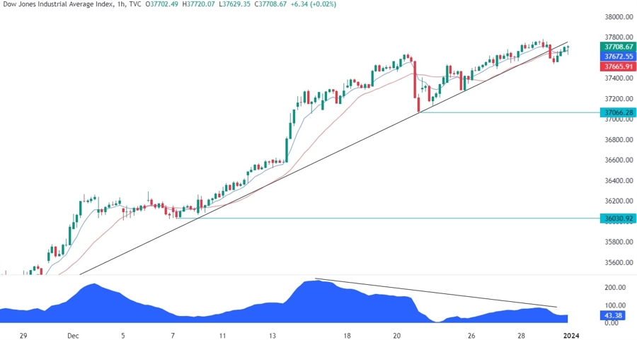 Dow Jones Technical Analysis