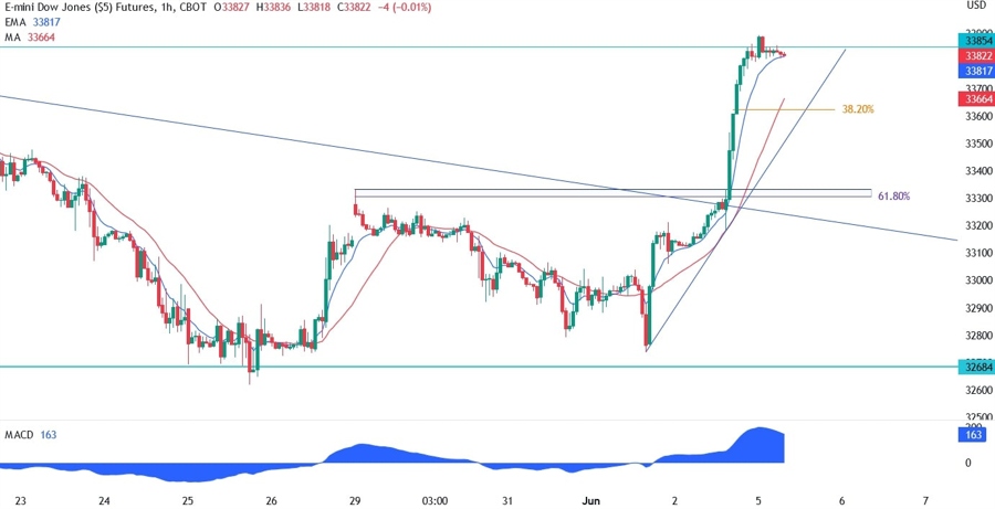 Dow Jones Technical Analysis