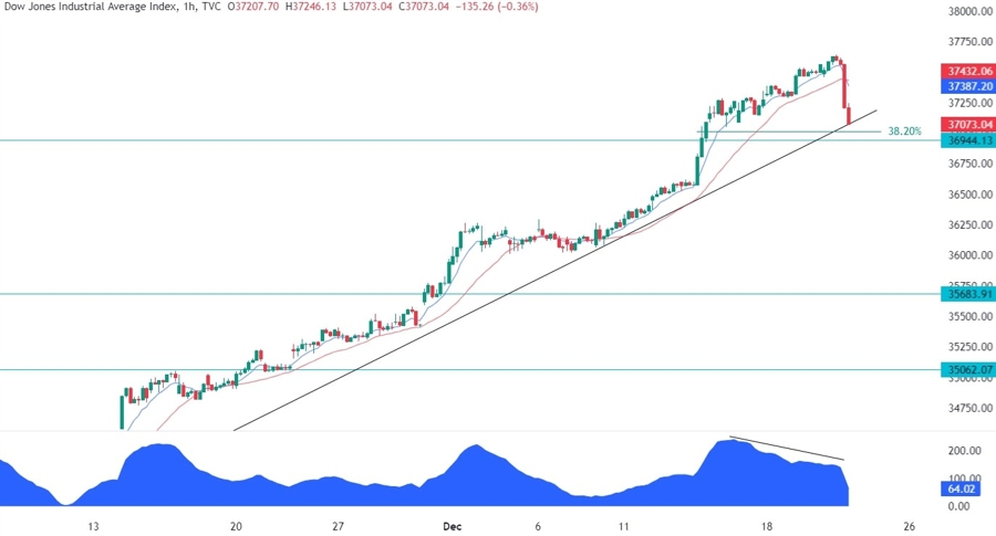 Dow Jones Technical Analysis
