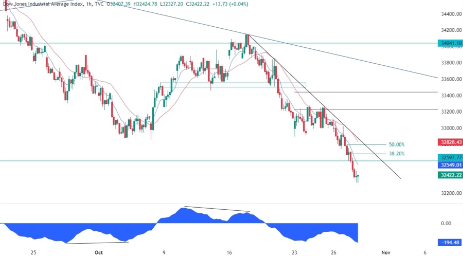 Dow Jones Technical Analysis