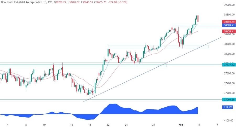 Dow Jones Technical Analysis