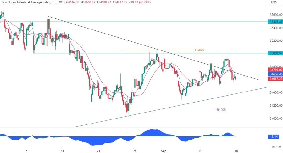 Dow Jones Technical Analysis
