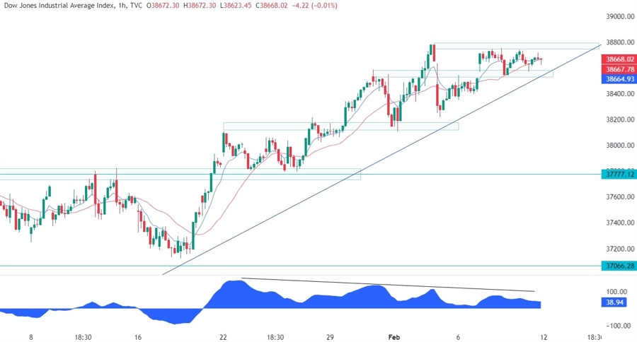 Dow Jones Technical Analysis