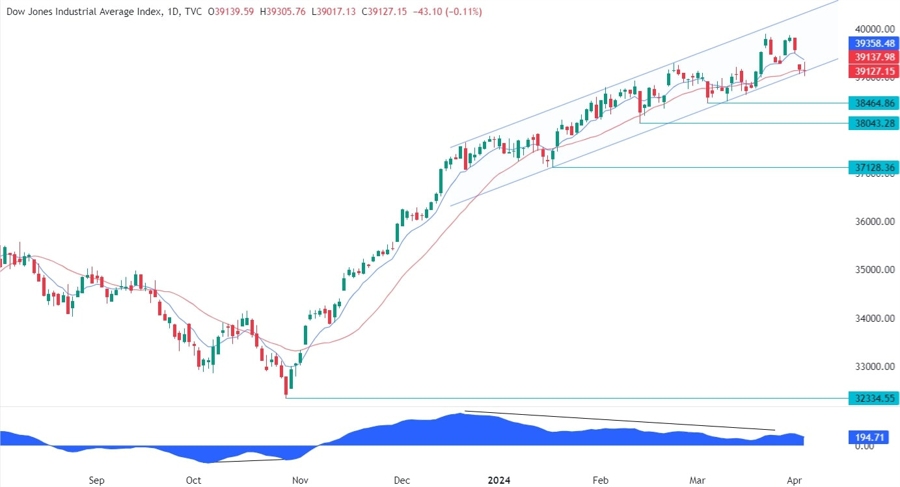 Dow Jones Technical Analysis
