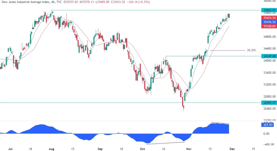 Dow Jones Technical Analysis