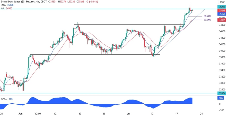 Dow Jones Technical Analysis