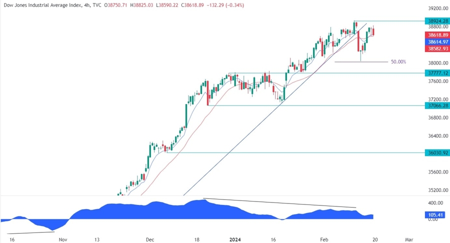 Dow Jones Technical Analysis