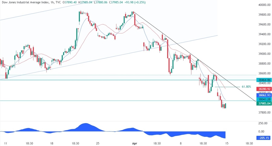 Dow Jones Technical Analysis