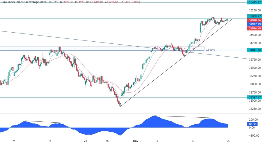 Dow Jones Technical Analysis