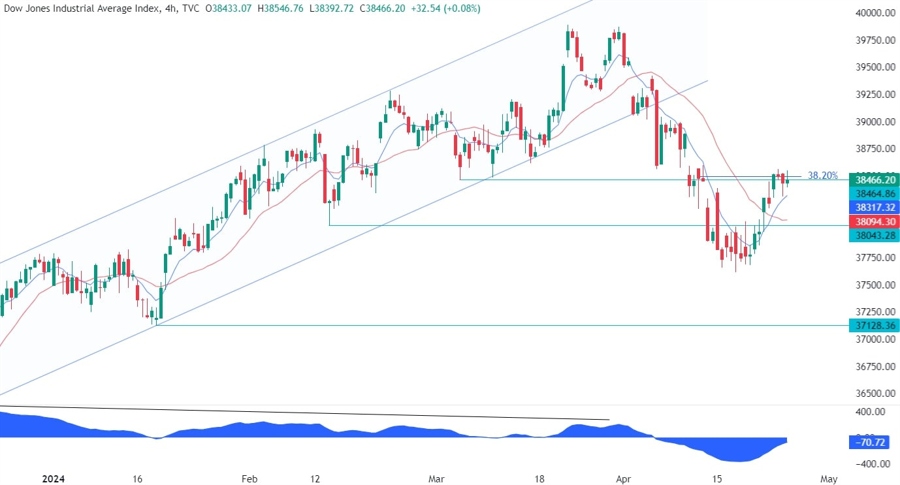 Dow Jones Technical Analysis