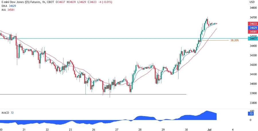Dow Jones Technical Analysis
