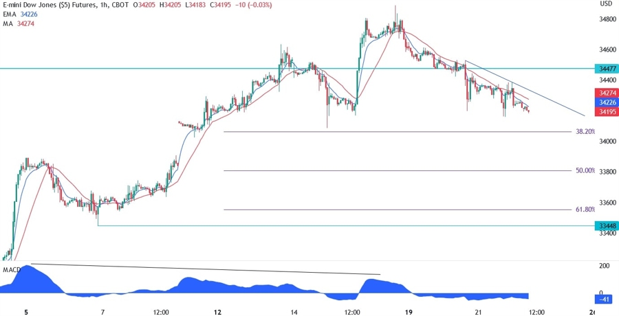 Dow Jones Technical Analysis