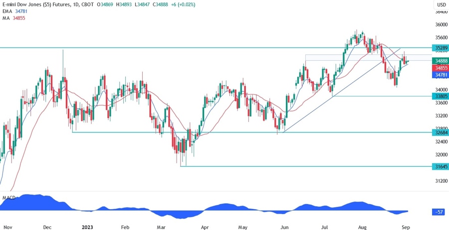 Dow Jones Technical Analysis