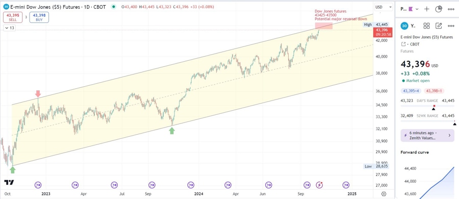 Dow Jones futures - an important potential sell zone to watch