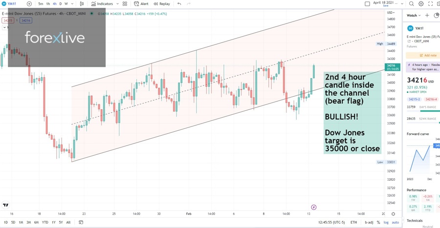 Dow Jones futures analysis: 2nd 4-hr candle within bear flag