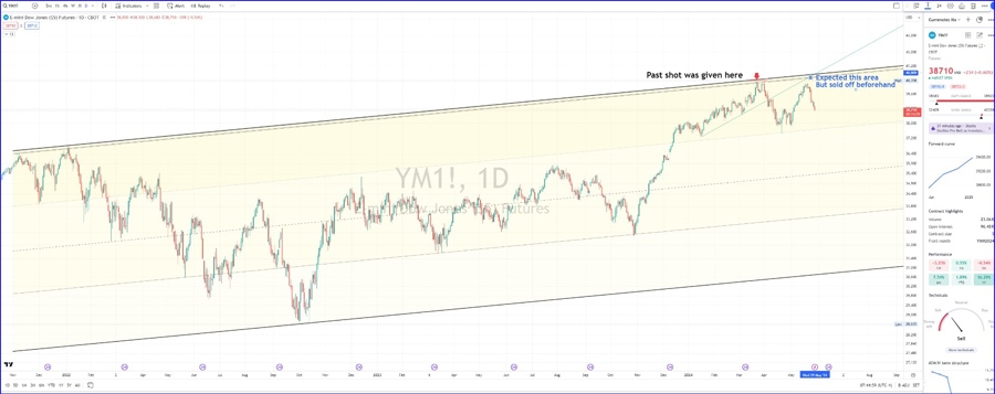 Dow Jones futures technical analysis shows selling zone