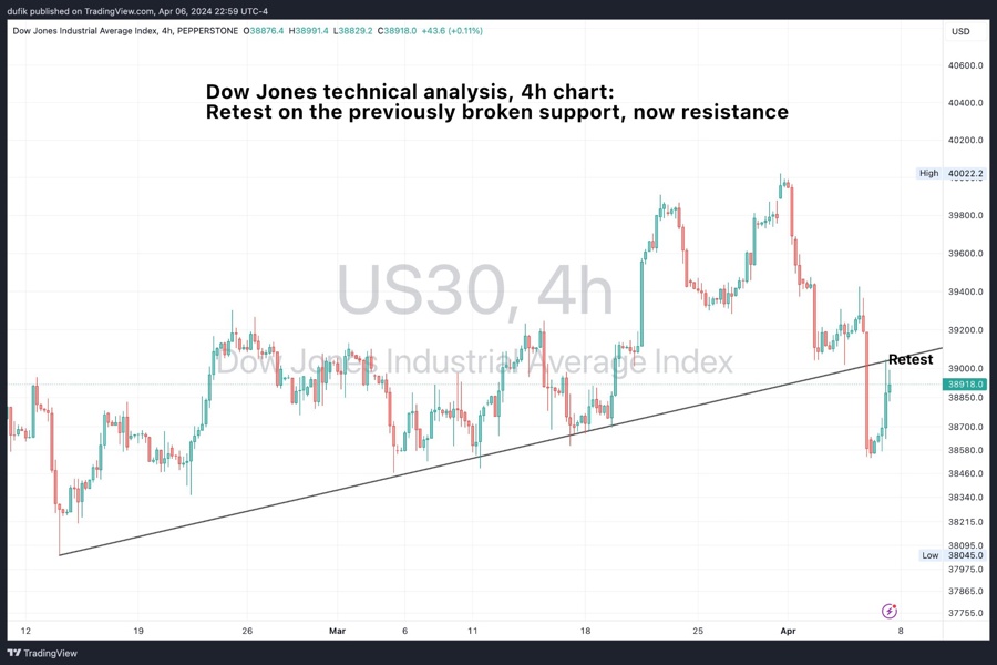 Dow Jones technical analysis - a junction of a retest.