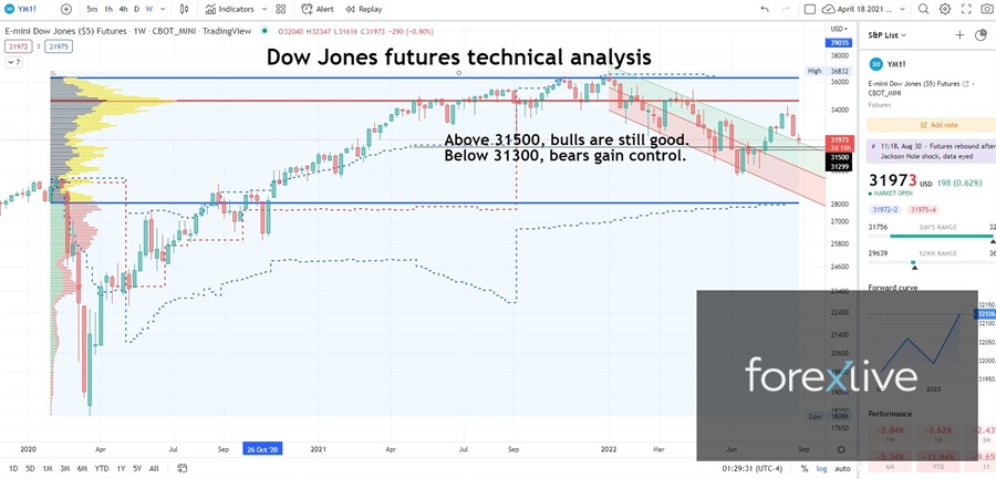Dow Jones technical analysis in 10 seconds: Bullish above 31500
