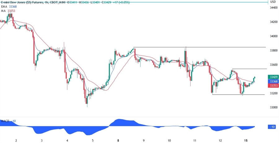 Dow Jones technical analysis