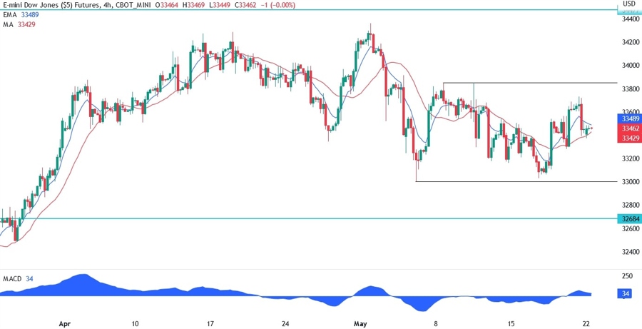 Dow Jones technical analysis