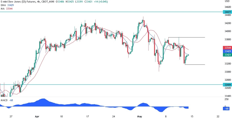 Dow Jones technical analysis
