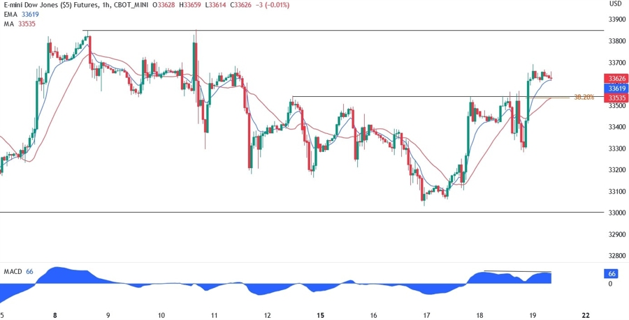 Dow Jones technical analysis