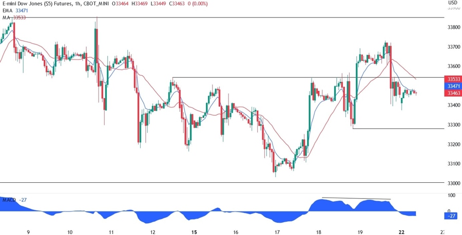 Dow Jones technical analysis