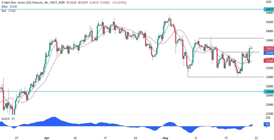 Dow Jones technical analysis