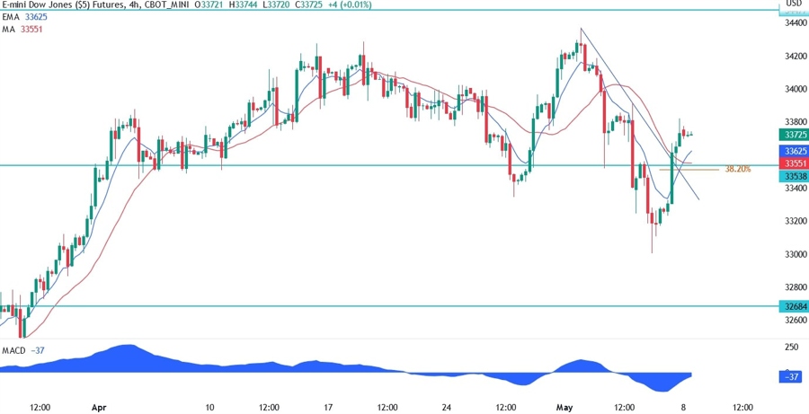 Dow Jones technical analysis