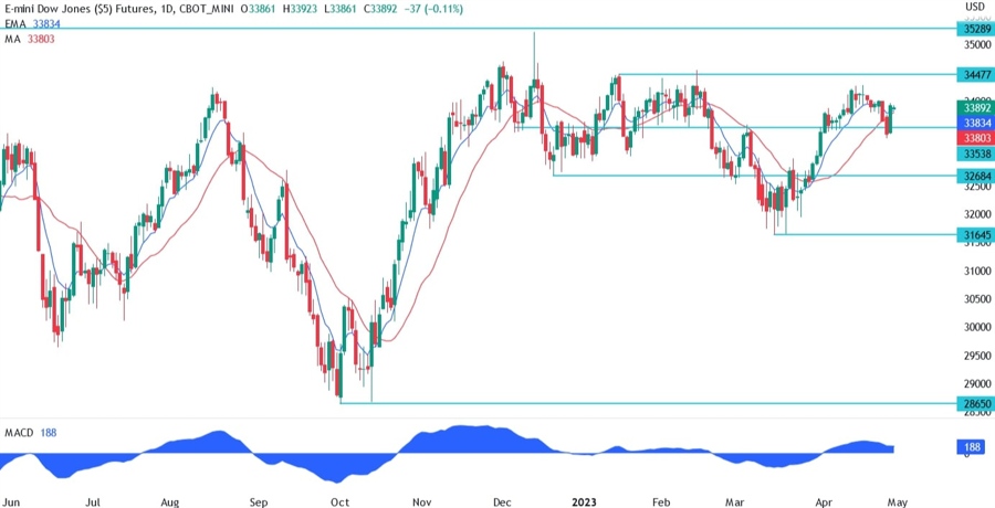 Dow Jones technical analysis