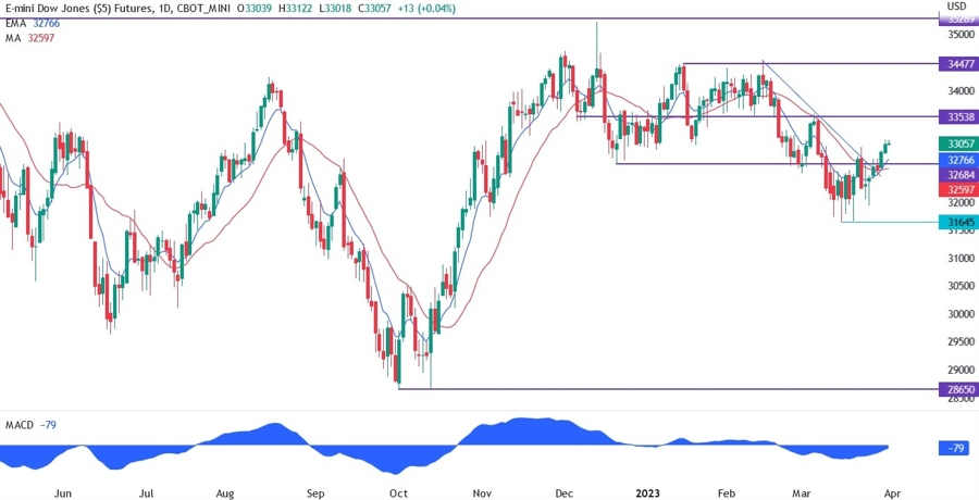 Dow Jones technical analysis