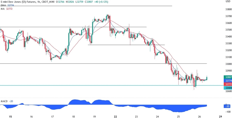 Dow Jones technical analysis