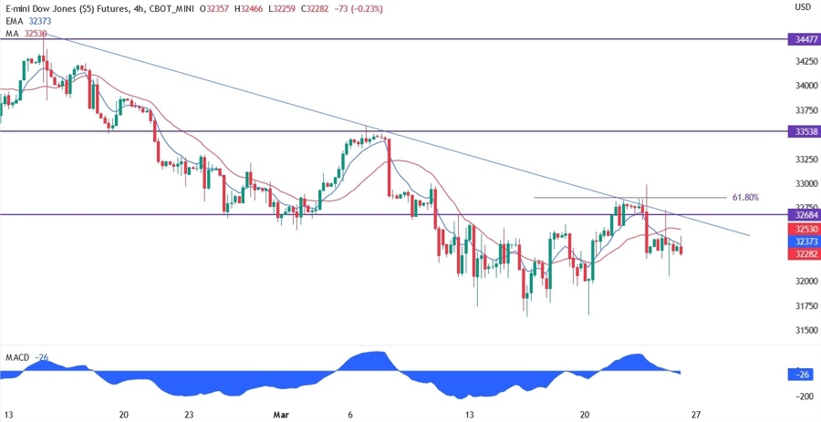 Dow Jones technical analysis