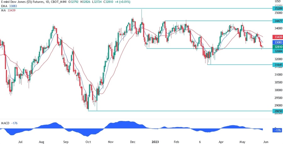 Dow Jones technical analysis