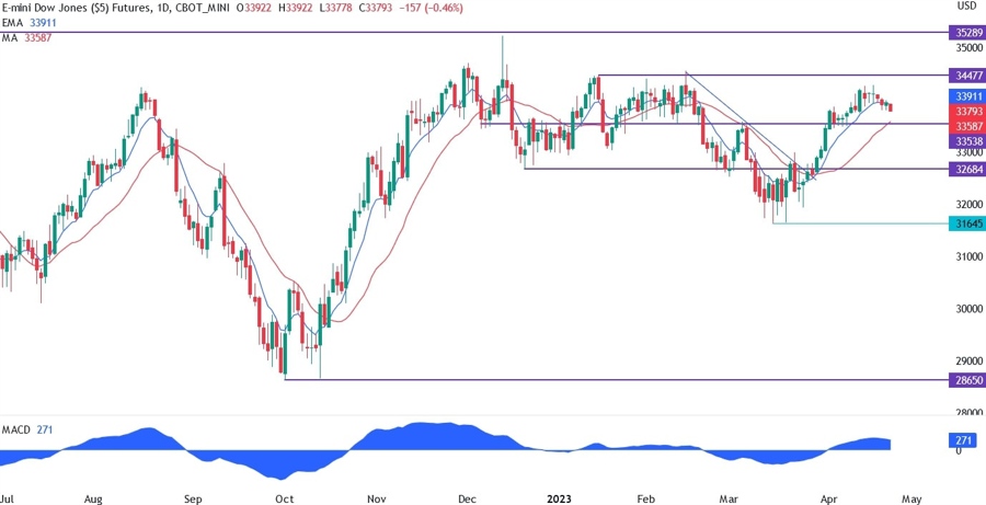 Dow Jones technical analysis