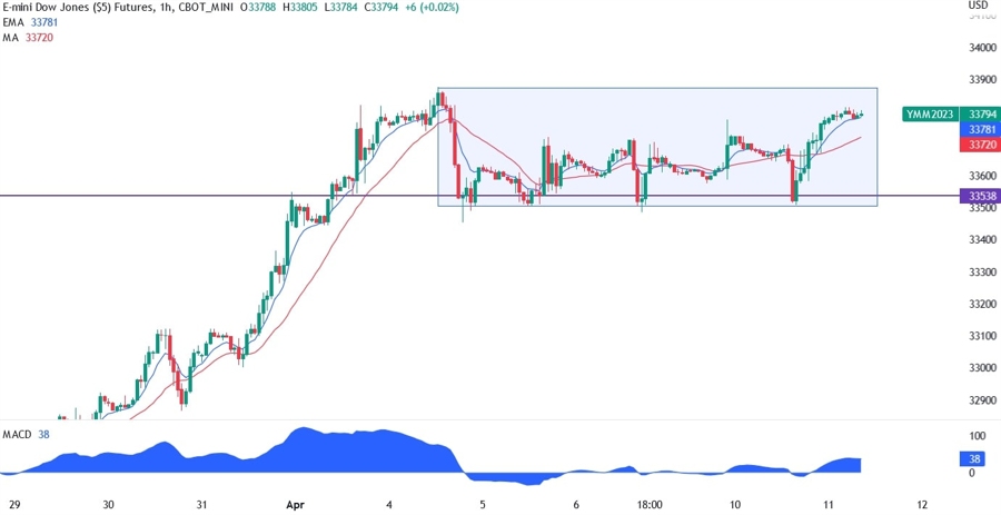 Dow Jones technical analysis