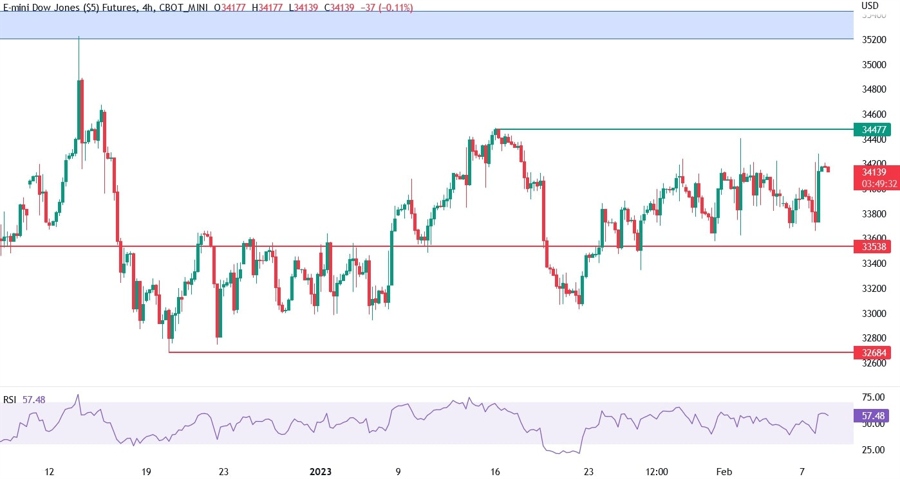 Dow Jones technical analysis