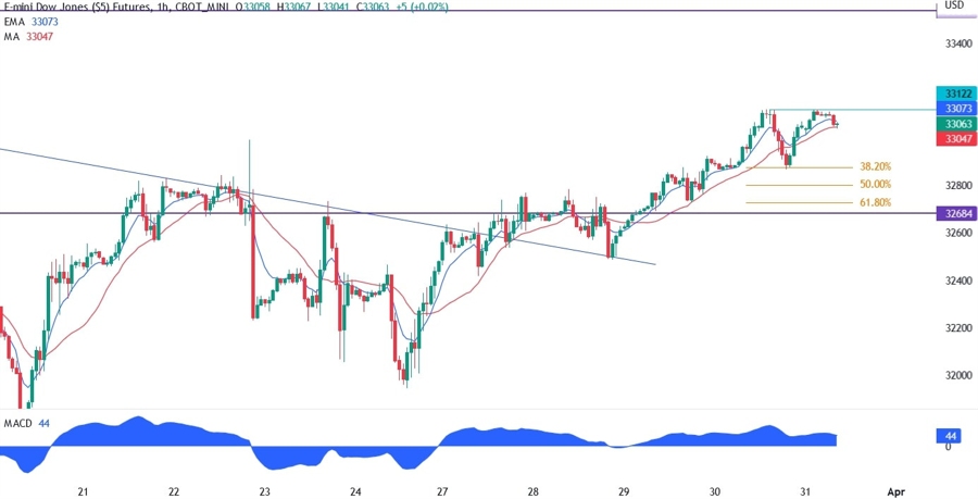 Dow Jones technical analysis