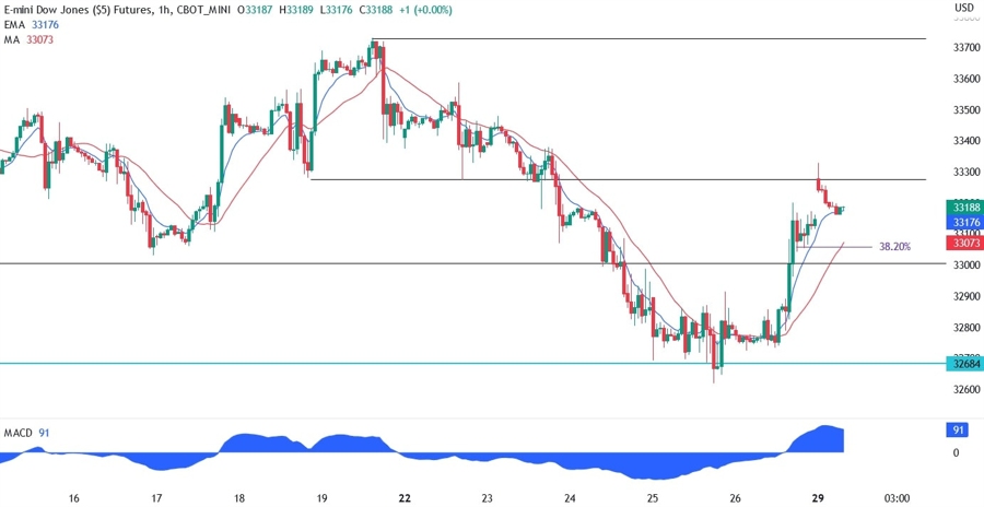 Dow Jones technical analysis