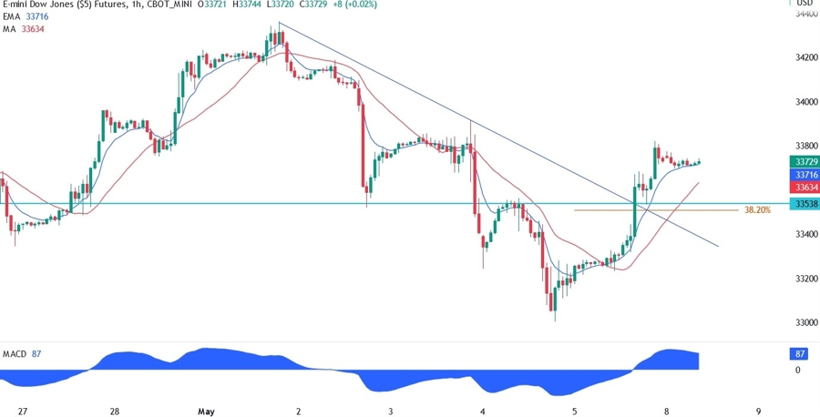 Dow Jones technical analysis