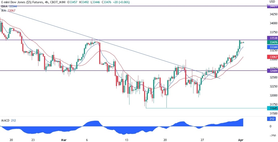 Dow Jones technical analysis