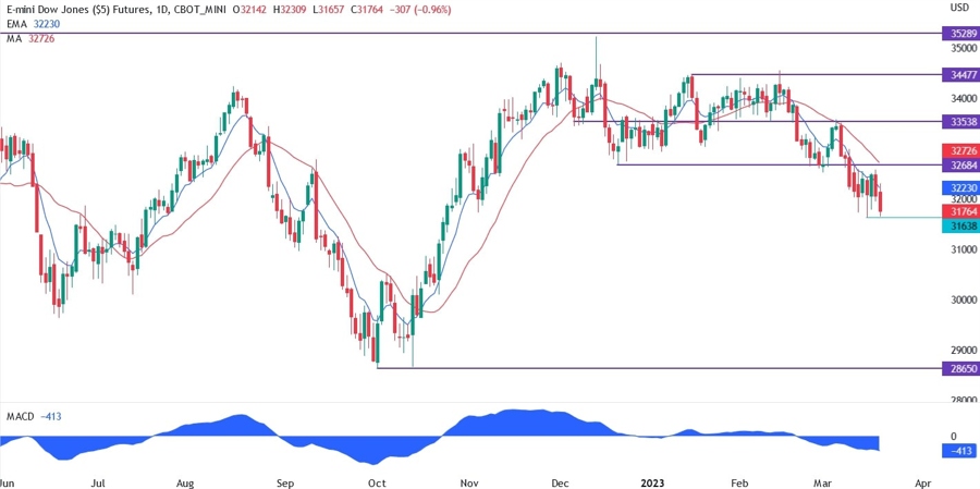 Dow Jones technical analysis
