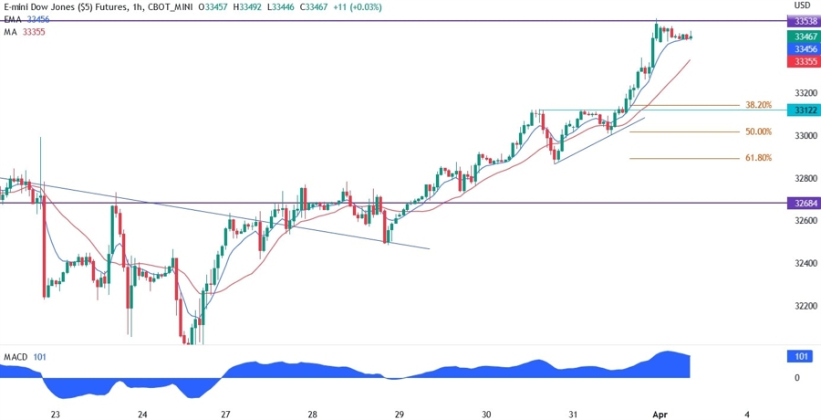 Dow Jones technical analysis