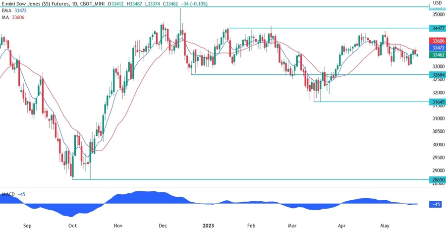 Dow Jones technical analysis