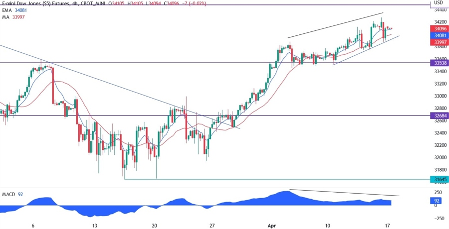 Dow Jones technical analysis