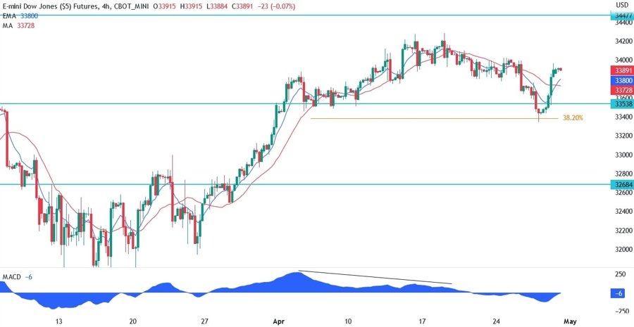 Dow Jones technical analysis