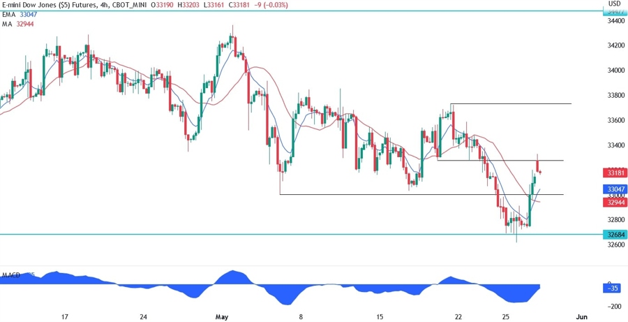 Dow Jones technical analysis