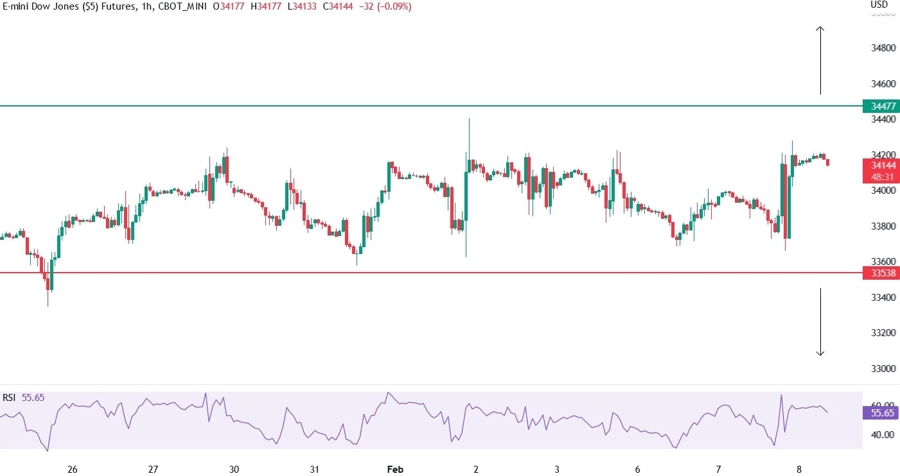 Dow Jones technical analysis